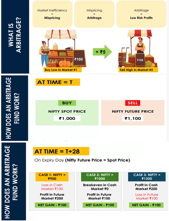 Pic for Arbitrage Fund